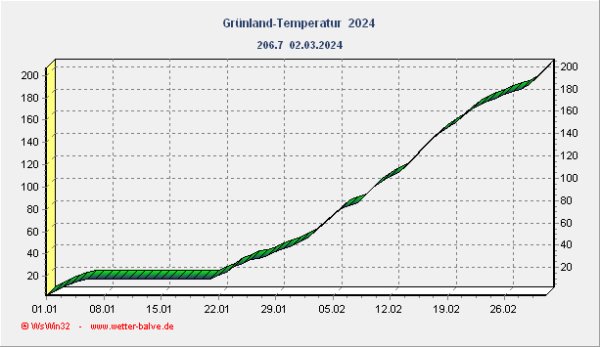 Grünlandtemperatursumme mit 206,7 schon am 02.03.2024 erreicht